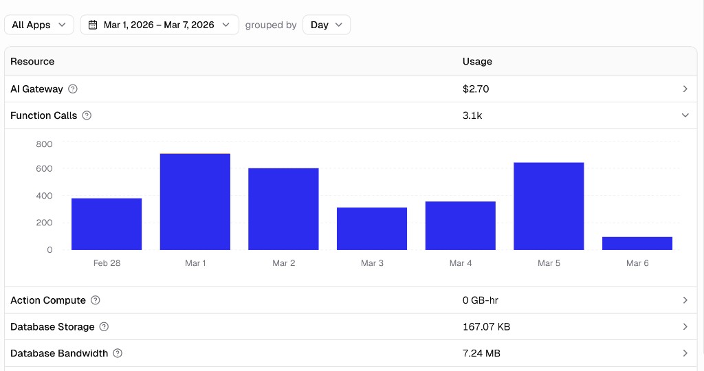 Hosting metrics dashboard with a time-series chart and a per-app breakdown for the selected date range