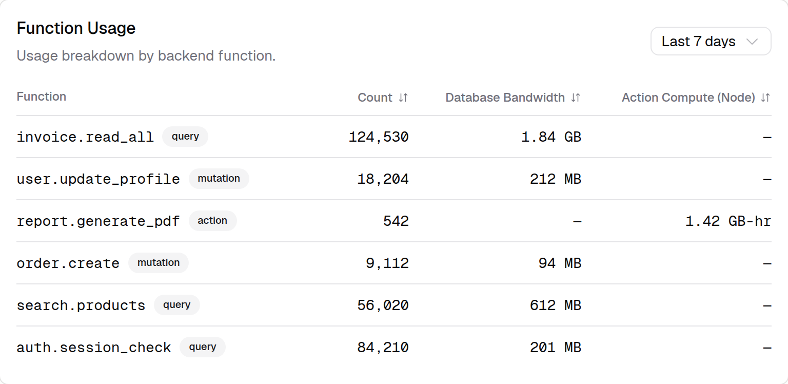 Function Usage table with columns for invocation count, database bandwidth, and action compute